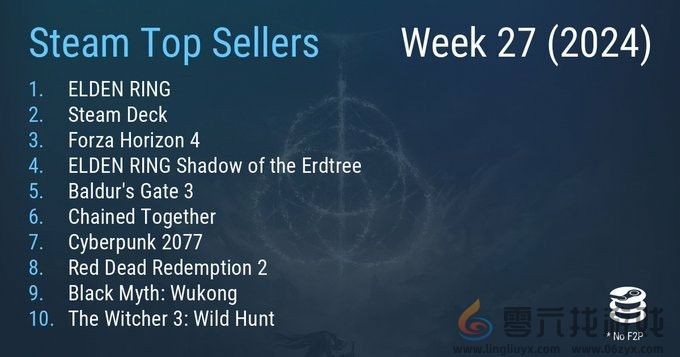 Steam最新一周销量榜 《艾尔登法环》再登顶(图1) Steam最新一周销量榜 《艾尔登法环》再登顶(图1)
