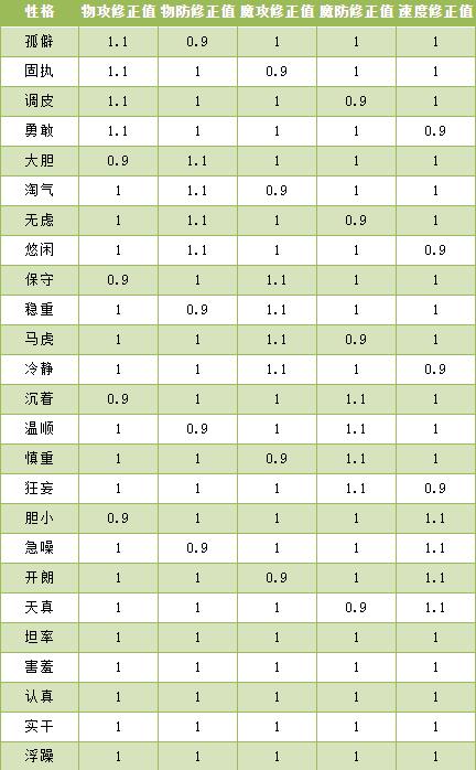 《洛克王国》幻象拉克丝性格推荐(图2) 《洛克王国》幻象拉克丝性格推荐(图2)