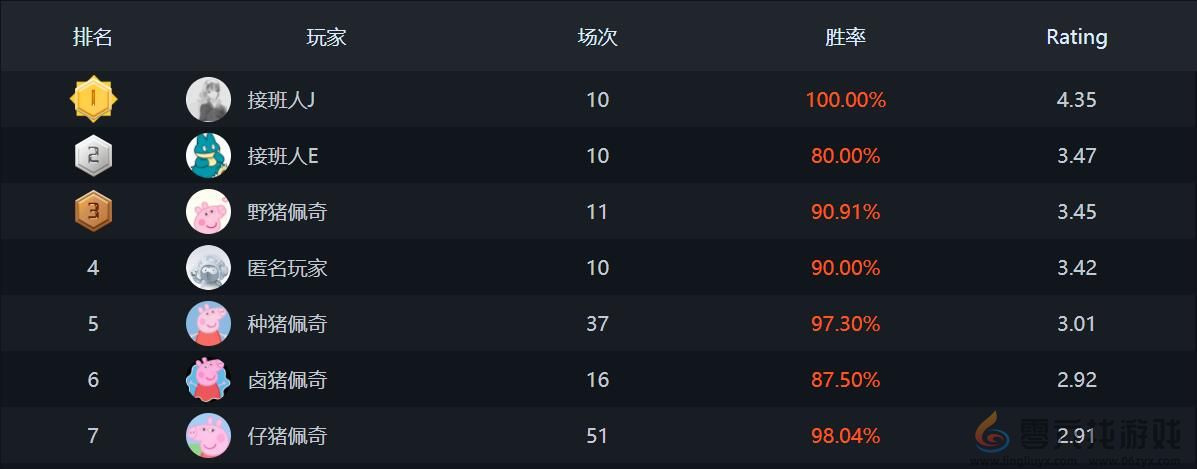 csgo排行榜位置(图6) csgo排行榜位置(图6)